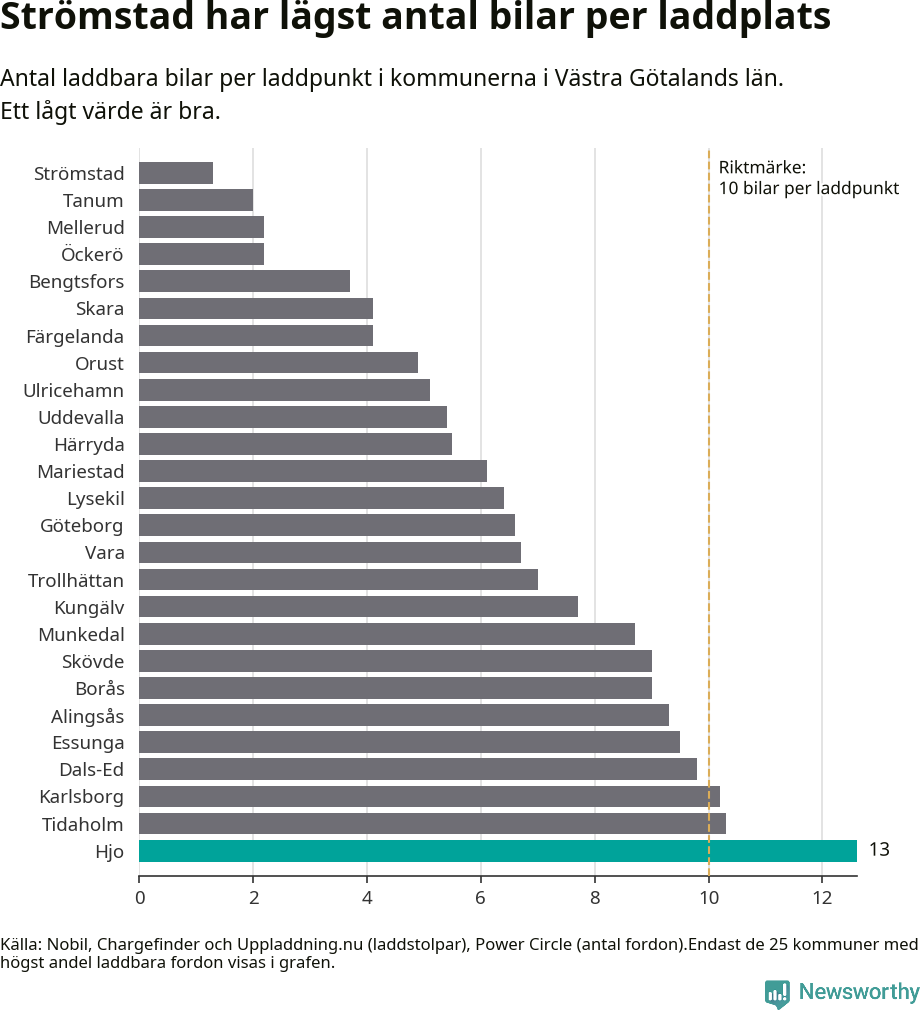 Graf: Antal laddplatser per laddbar bil i Västra Götalands län